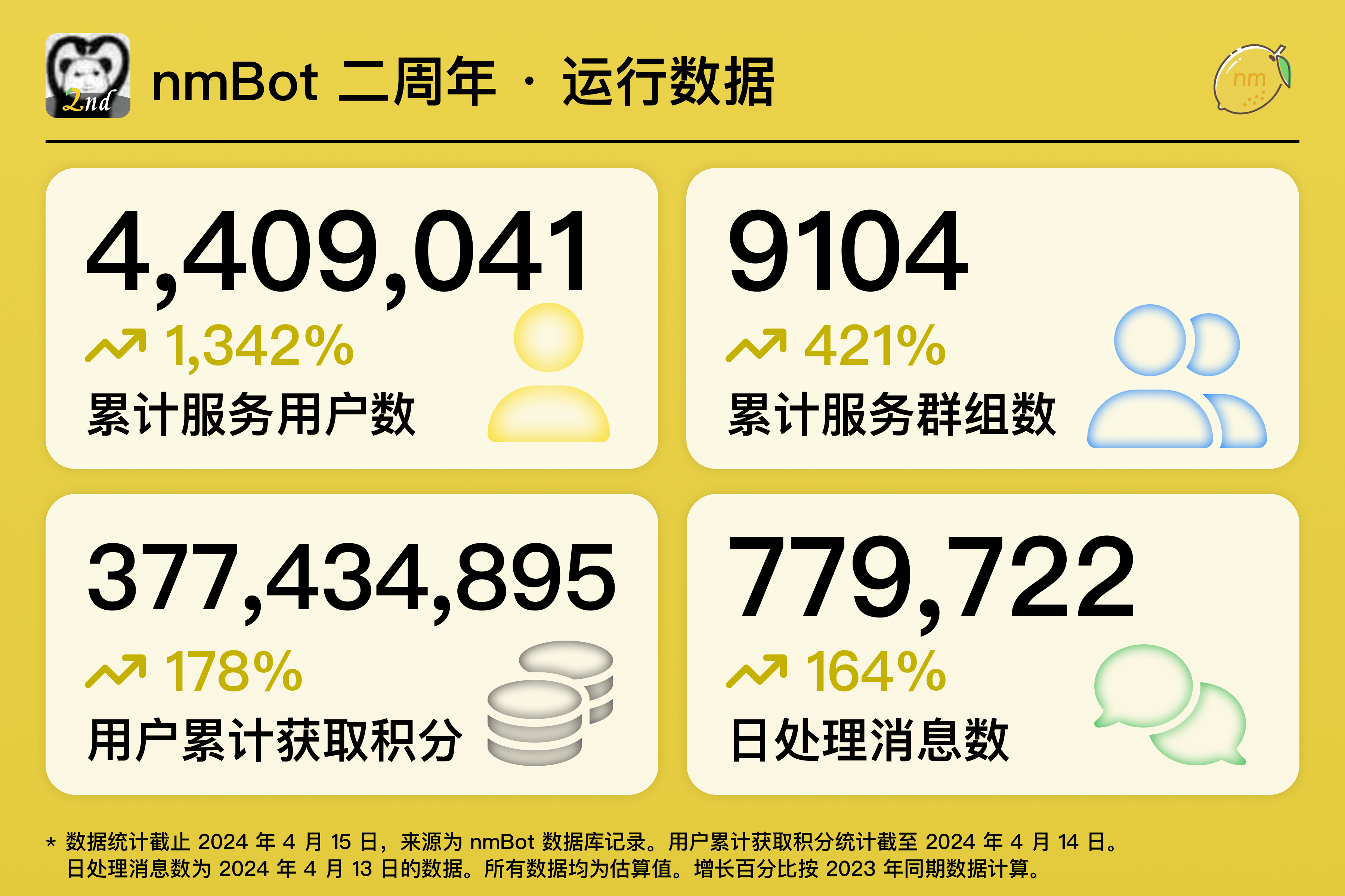 过去两年 nmBot 的运行数据。