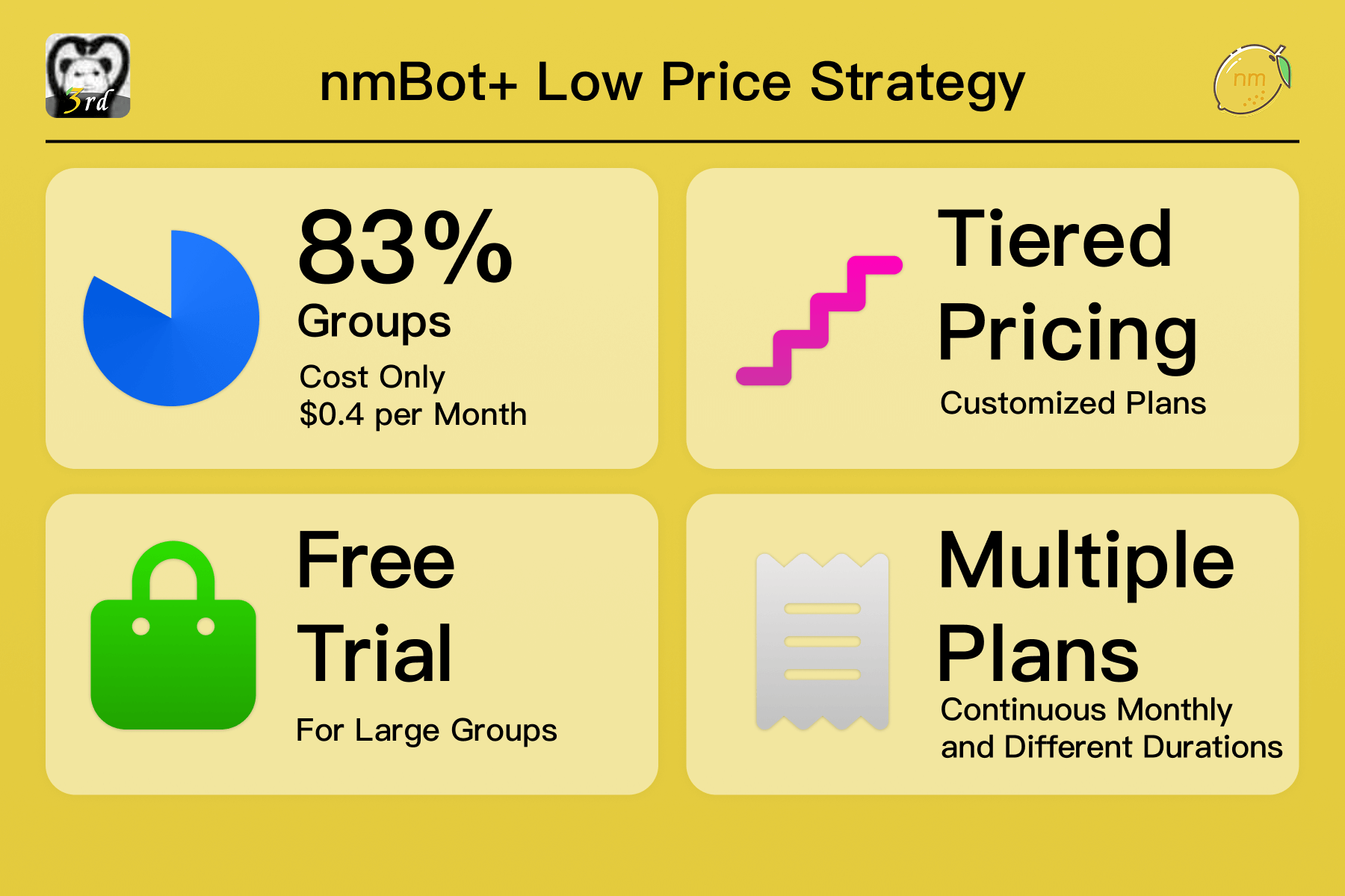Slide titled ‘nmBot+ Low Price Strategy’ showing four sections: 83% of Groups Cost Only $0.4 per Month (with pie chart), Tiered Pricing Customized Plans (with stairs icon), Free Trial For Large Groups (with shopping bag icon), and Multiple Plans Continuous Monthly and Different Durations (with receipt icon).