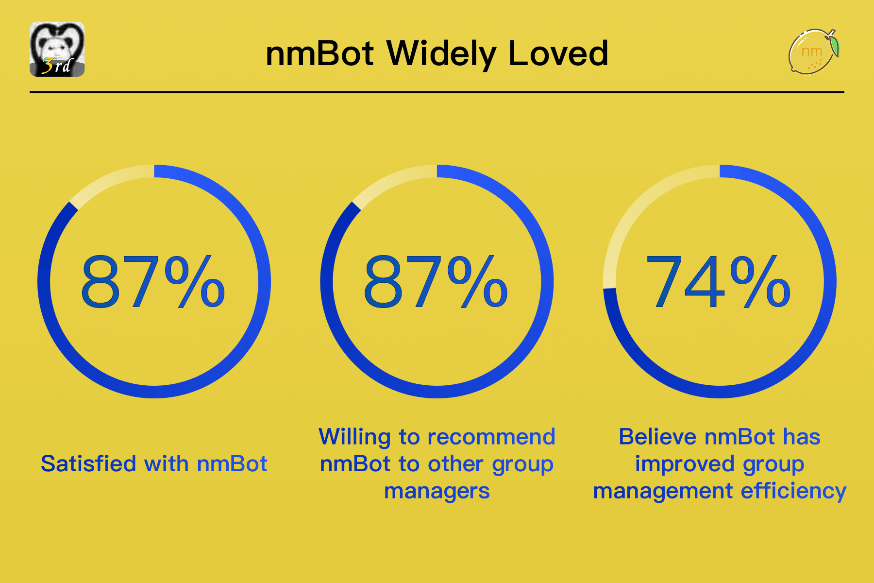 Slide titled ‘nmBot Widely Loved’ showing three circle charts with statistics: 87% Satisfied with nmBot, 87% Willing to recommend nmBot to other group managers, and 74% Believe nmBot has improved group management efficiency. 